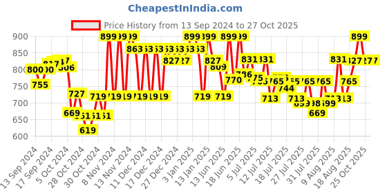 ajio.com true colors of india Men Lightly-Washed Slim Fit Jeans true colors of india Price History Graph from 13 Sep 2024 to 27 Oct 2025