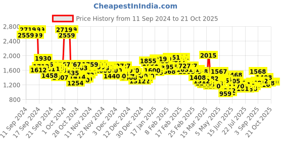 ajio.com levi's Men Lightly Washed Slim Fit Jeans levi's Price History Graph from 11 Sep 2024 to 20 Oct 2025