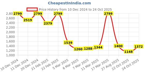 ajio.com jack & jones Men Lightly Washed Slim Fit Jeans jack & jones Price History Graph from 10 Dec 2024 to 22 Oct 2025