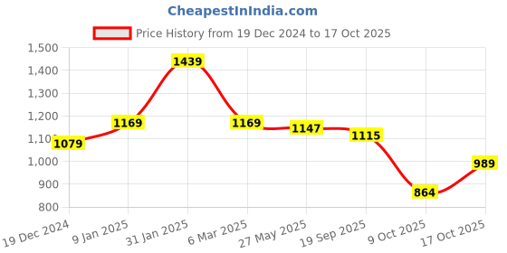 ajio.com peter england Men Lightly Washed Slim Fit Jeans peter england Price History Graph from 19 Dec 2024 to 17 Oct 2025