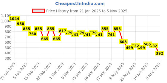 ajio.com buda jeans co Men Lightly Washed Slim Fit Jeans buda jeans co Price History Graph from 21 Jan 2025 to 5 Nov 2025