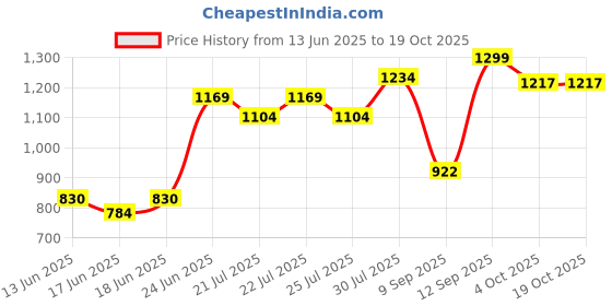 ajio.com lee cooper Men Lightly Washed Slim Fit Jeans lee cooper Price History Graph from 13 Jun 2025 to 19 Oct 2025