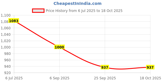 ajio.com lee cooper Men Lightly Washed Slim Fit Jeans lee cooper Price History Graph from 6 Jul 2025 to 18 Oct 2025
