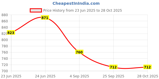ajio.com lee cooper Men Lightly Washed Slim Fit Jeans lee cooper Price History Graph from 23 Jun 2025 to 28 Oct 2025