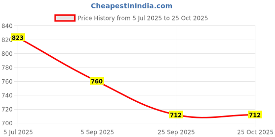 ajio.com lee cooper Men Lightly Washed Slim Fit Jeans lee cooper Price History Graph from 5 Jul 2025 to 25 Oct 2025