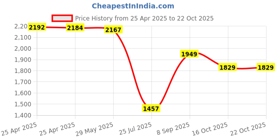 ajio.com united colors of benetton Men Lightly Washed Slim Fit Jeans united colors of benetton Price History Graph from 25 Apr 2025 to 22 Oct 2025