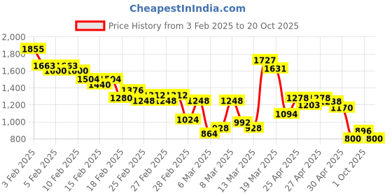 ajio.com spykar Men Lightly Washed Slim Fit Jeans spykar Price History Graph from 3 Feb 2025 to 20 Oct 2025