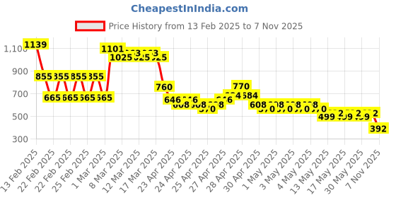 ajio.com buda jeans co Men Lightly Washed Slim Fit Jeans buda jeans co Price History Graph from 13 Feb 2025 to 7 Nov 2025