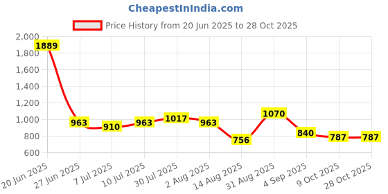 ajio.com lee cooper Men Lightly Washed Slim Fit Jeans lee cooper Price History Graph from 20 Jun 2025 to 28 Oct 2025