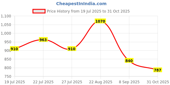 ajio.com lee cooper Men Lightly Washed Slim Fit Jeans lee cooper Price History Graph from 19 Jul 2025 to 31 Oct 2025