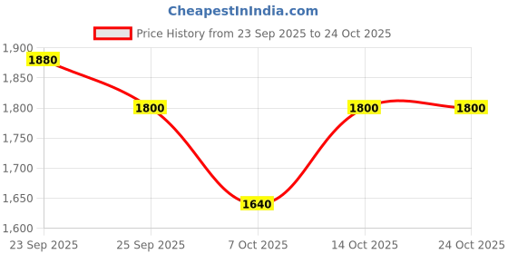 ajio.com jack & jones Men Lightly Washed Slim Fit Jeans jack & jones Price History Graph from 23 Sep 2025 to 24 Oct 2025