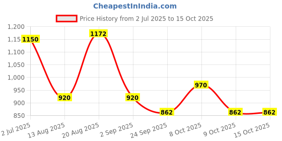 ajio.com john players jeans Men Lightly Washed Slim Fit Jeans john players jeans Price History Graph from 2 Jul 2025 to 14 Oct 2025