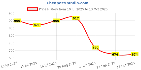 ajio.com john players jeans Men Lightly Washed Slim Fit Jeans john players jeans Price History Graph from 10 Jul 2025 to 13 Oct 2025