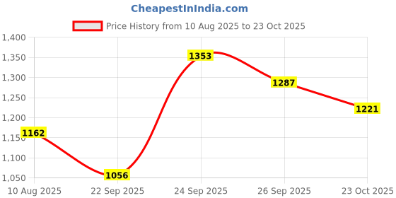 ajio.com spykar Men Lightly Washed Slim Fit Jeans spykar Price History Graph from 10 Aug 2025 to 23 Oct 2025