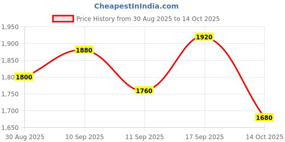 ajio.com spykar Men Lightly Washed Slim Fit Jeans spykar Price History Graph from 30 Aug 2025 to 14 Oct 2025