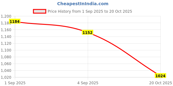 ajio.com being human Men Lightly Washed Slim Fit Jeans being human Price History Graph from 1 Sep 2025 to 20 Oct 2025