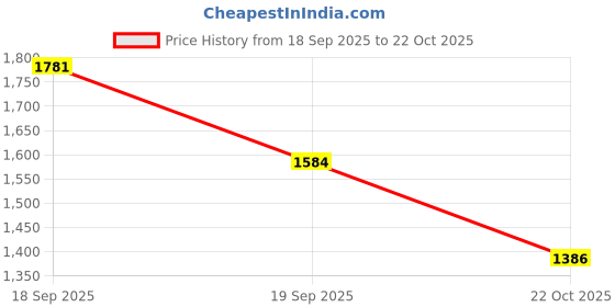 ajio.com spykar Men Lightly Washed Slim Fit Jeans spykar Price History Graph from 18 Sep 2025 to 22 Oct 2025