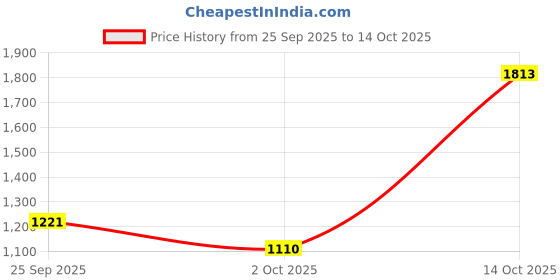 ajio.com spykar Men Lightly Washed Slim Fit Jeans spykar Price History Graph from 25 Sep 2025 to 14 Oct 2025