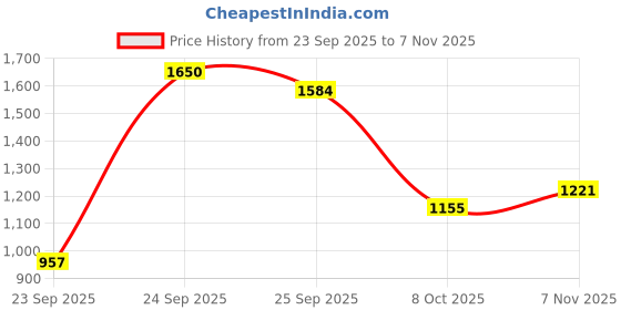 ajio.com spykar Men Lightly Washed Slim Fit Jeans spykar Price History Graph from 23 Sep 2025 to 7 Nov 2025