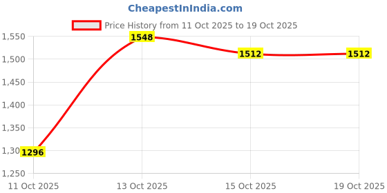ajio.com pepe jeans Men Lightly Washed Slim Fit Jeans pepe jeans Price History Graph from 11 Oct 2025 to 19 Oct 2025