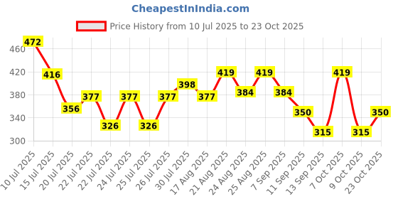 ajio.com fashion world Men Lightly Washed Slim Fit Mid-Rise Jeans fashion world Price History Graph from 10 Jul 2025 to 23 Oct 2025
