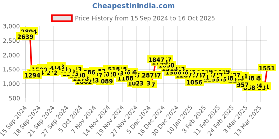 ajio.com spykar Men Lightly Washed Slim Jeans spykar Price History Graph from 15 Sep 2024 to 16 Oct 2025