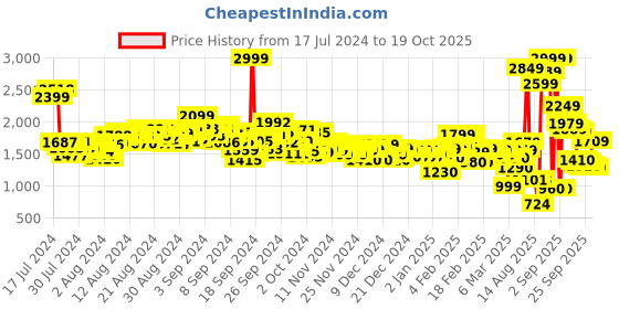 ajio.com levi's Men Lightly Washed Slim Tapered Fit Jeans levi's Price History Graph from 17 Jul 2024 to 19 Oct 2025