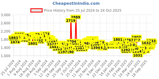 ajio.com levi's Men Lightly Washed Slim Tapered Fit Jeans levi's Price History Graph from 25 Jul 2024 to 24 Oct 2025
