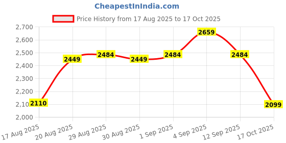 ajio.com us polo assn. Men Lightly Washed Slim Tapered Fit Jeans us polo assn. Price History Graph from 17 Aug 2025 to 17 Oct 2025