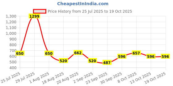 ajio.com john players jeans Men Lightly Washed Smart Slim Fit Jeans john players jeans Price History Graph from 25 Jul 2025 to 17 Oct 2025
