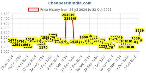 ajio.com pepe jeans Men Lightly Washed Straight Fit Jeans pepe jeans Price History Graph from 24 Jul 2024 to 23 Oct 2025