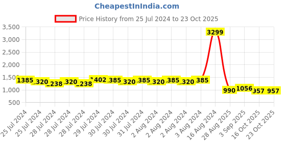 ajio.com being human Men Lightly Washed Straight Fit Jeans being human Price History Graph from 25 Jul 2024 to 23 Oct 2025