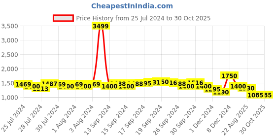 ajio.com being human Men Lightly Washed Straight Fit Jeans being human Price History Graph from 25 Jul 2024 to 30 Oct 2025
