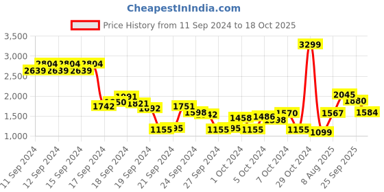 ajio.com pepe jeans Men Lightly Washed Straight Fit Jeans pepe jeans Price History Graph from 11 Sep 2024 to 18 Oct 2025
