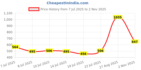 ajio.com buda jeans co Men Lightly Washed Straight Fit Jeans buda jeans co Price History Graph from 7 Jul 2025 to 2 Nov 2025