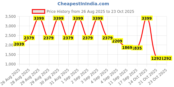 ajio.com levi's Men Lightly Washed Straight Fit Jeans levi's Price History Graph from 26 Aug 2025 to 22 Oct 2025