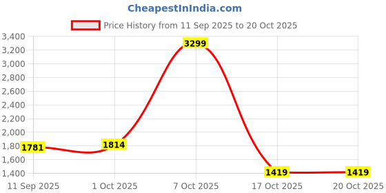 ajio.com levi's Men Lightly Washed Straight Fit Jeans levi's Price History Graph from 11 Sep 2025 to 20 Oct 2025
