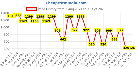 ajio.com dnmx Men Lightly Washed Straight Jeans dnmx Price History Graph from 2 Aug 2024 to 31 Oct 2025