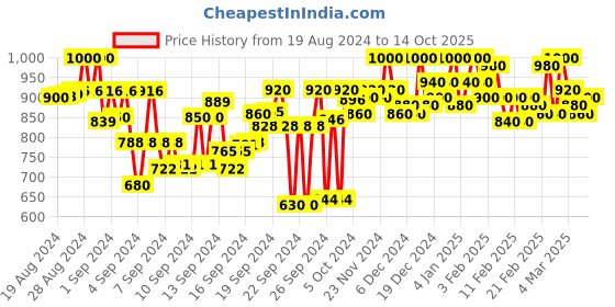 ajio.com paris hamilton Men Lightly Washed Straight Jeans paris hamilton Price History Graph from 19 Aug 2024 to 14 Oct 2025