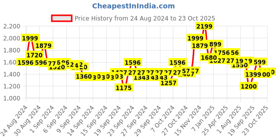 ajio.com freakins Men Lightly Washed Straight Jeans freakins Price History Graph from 24 Aug 2024 to 23 Oct 2025