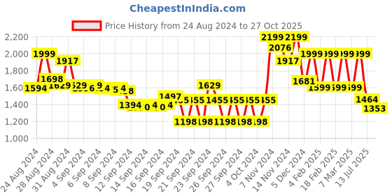 ajio.com freakins Men Lightly Washed Straight Jeans freakins Price History Graph from 24 Aug 2024 to 27 Oct 2025