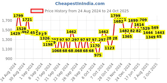 ajio.com freakins Men Lightly Washed Straight Jeans freakins Price History Graph from 24 Aug 2024 to 24 Oct 2025