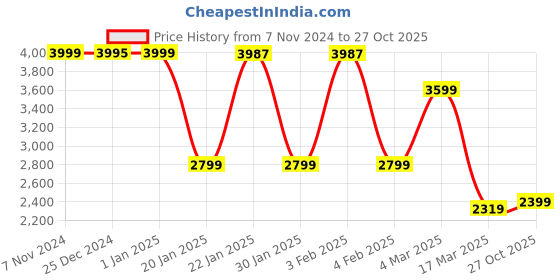 ajio.com u.s. polo assn. Men Lightly Washed Straight Jeans u.s. polo assn. Price History Graph from 7 Nov 2024 to 27 Oct 2025