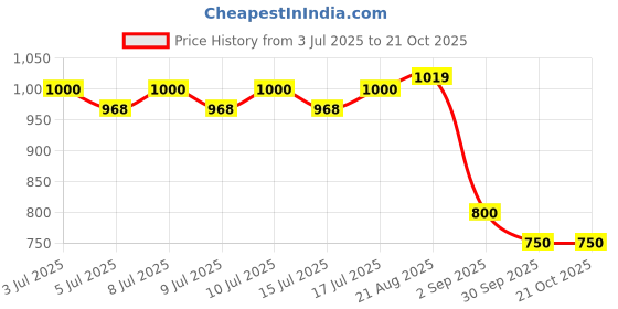 ajio.com john players jeans Men Lightly Washed Straight Jeans john players jeans Price History Graph from 3 Jul 2025 to 20 Oct 2025