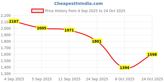 ajio.com levi's Men Lightly Washed Straight Jeans levi's Price History Graph from 4 Sep 2025 to 24 Oct 2025