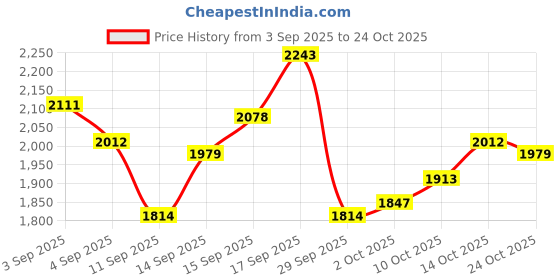 ajio.com levi's Men Lightly Washed Straight Jeans levi's Price History Graph from 3 Sep 2025 to 24 Oct 2025