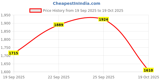 ajio.com levi's Men Lightly Washed Straight Jeans levi's Price History Graph from 19 Sep 2025 to 19 Oct 2025