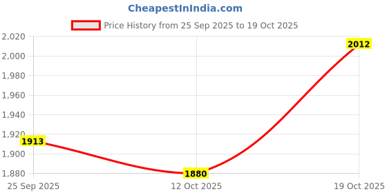 ajio.com levi's Men Lightly Washed Straight Jeans levi's Price History Graph from 25 Sep 2025 to 19 Oct 2025