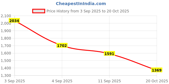 ajio.com spykar Men Lightly Washed Super Skinny Fit Jeans spykar Price History Graph from 3 Sep 2025 to 20 Oct 2025