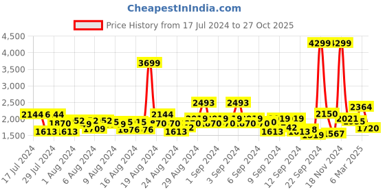 ajio.com u.s. polo assn. Men Lightly Washed Tapered Fit Jeans u.s. polo assn. Price History Graph from 17 Jul 2024 to 27 Oct 2025